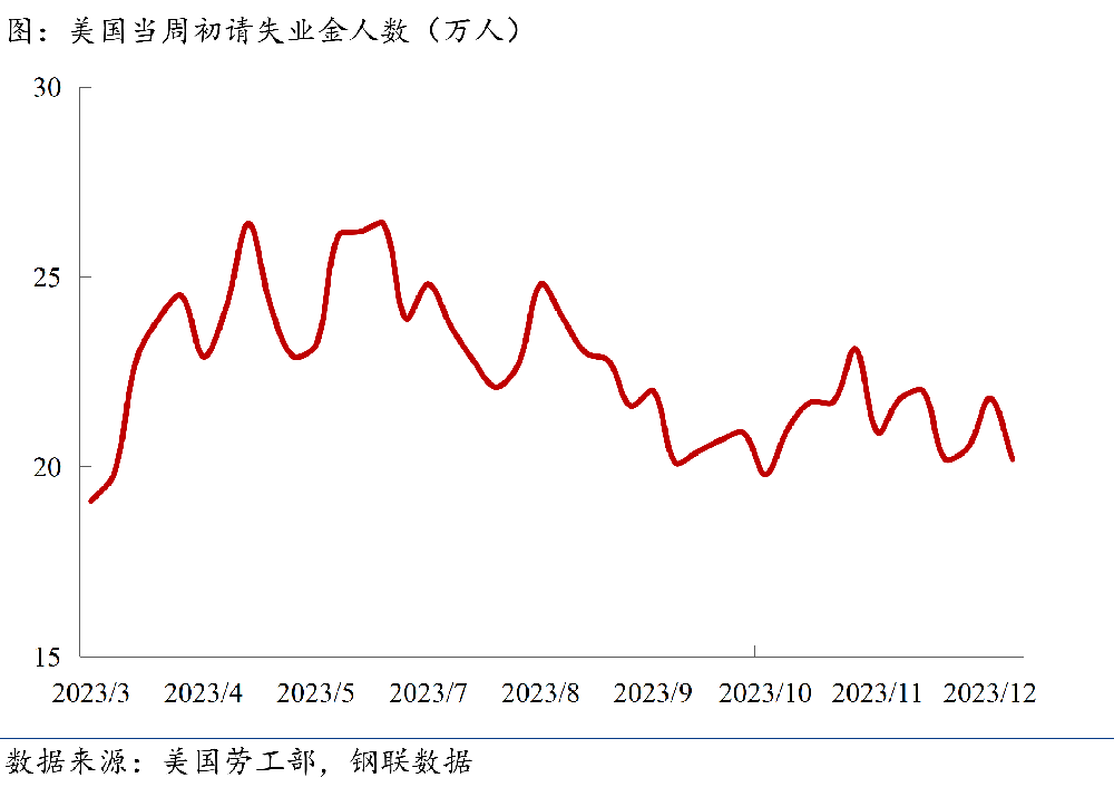 初請失業(yè)金人數(shù)