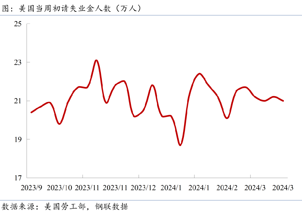 當(dāng)周初請(qǐng)失業(yè)金人數(shù)