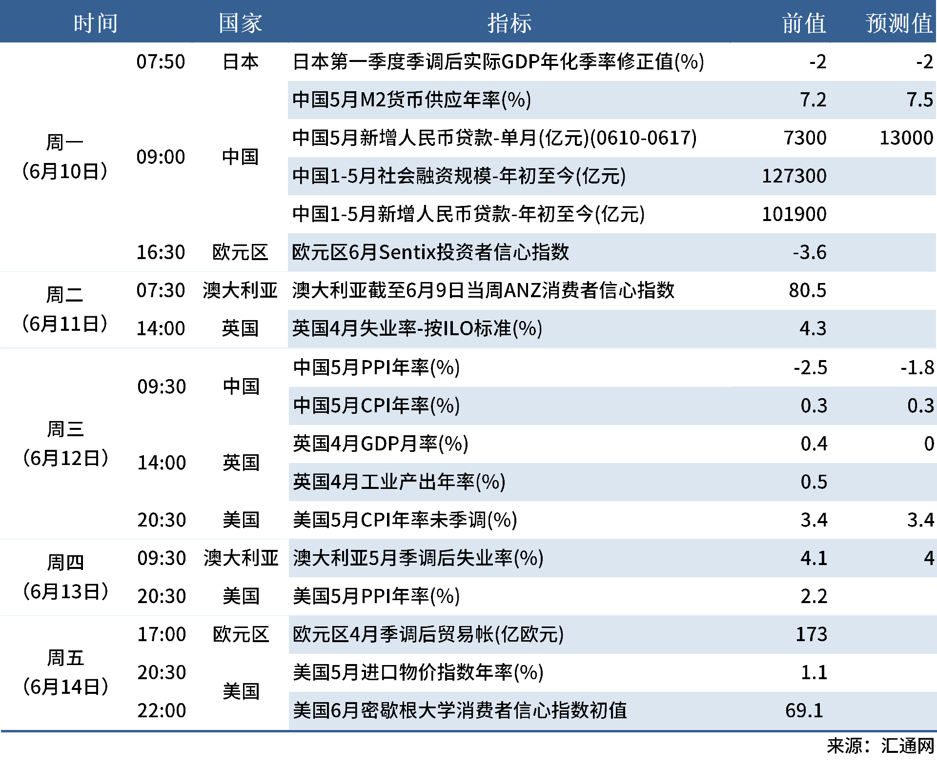 6.8 下周數(shù)據(jù)