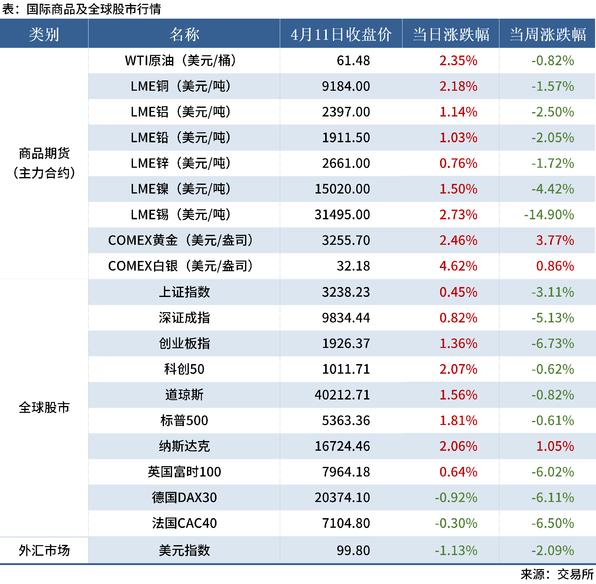 4.12 金融數據