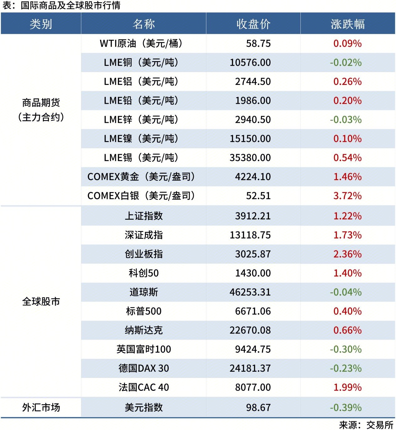 <a href='https://www.mysteel.com/' target='_blank' style='color:#3861ab'>Mysteel</a>早讀表格20250605_全球股市表